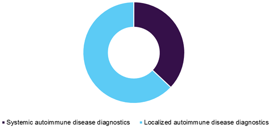 全球自身免疫性疾病诊断市场