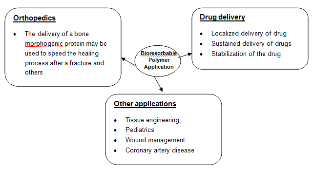 生物可吸收聚合物市场