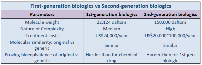 生物制剂市场