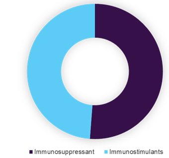 全球免疫调制剂市场