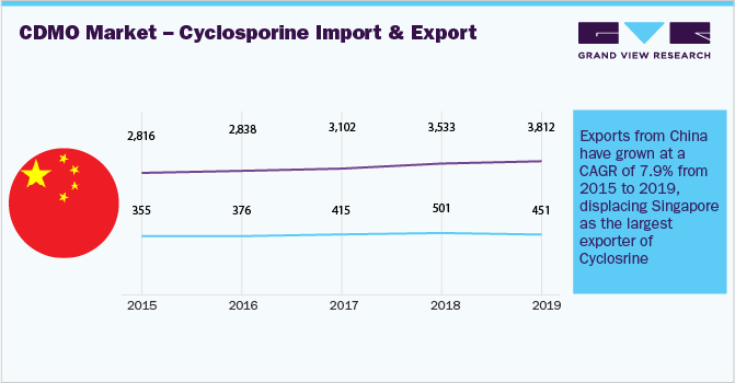 全球合同开发制造组织(CDMO)市场-环孢霉素进出口