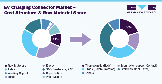 电动汽车充电连接器市场,成本结构和原材料