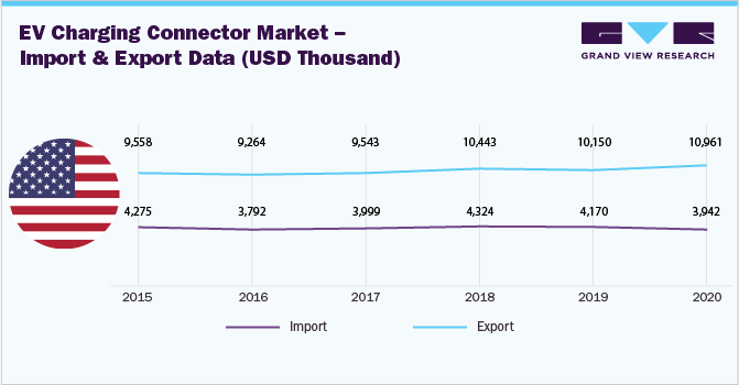 电动汽车充电连接器市场——进出口数据(千美元)