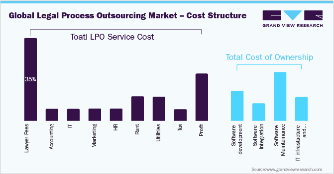 全球法律流程外包市场,成本结构