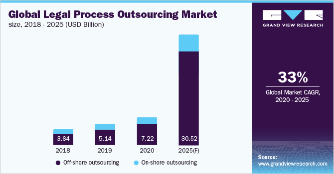 全球法律流程外包市场规模,2018 - 2025(十亿美元)