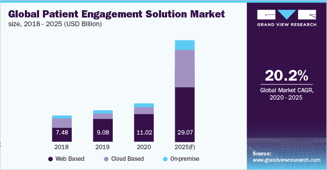 病人参与解决方案市场规模,2018 - 2025(十亿美元)
