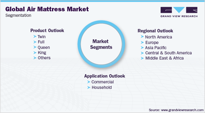 全球空气床垫市场细分