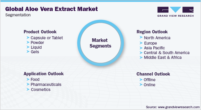 芦荟提取物市场细分