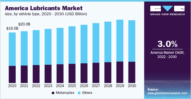 美国润滑油市场规模,通过车辆类型,2020 - 2030(十亿美元)