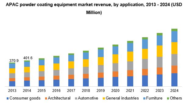 亚太地区粉末涂料设备市场