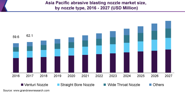 亚太喷砂嘴市场规模
