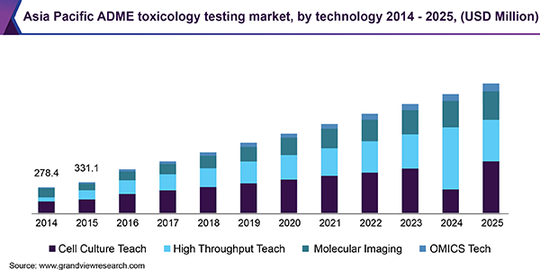 亚太ADME毒理学测试市场