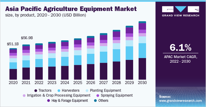 亚太地区农业设备市场规模,产品,2020 - 2030(十亿美元)