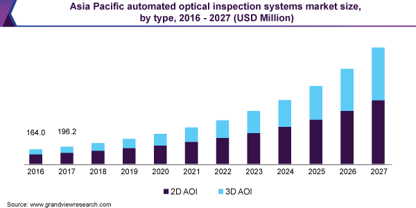 亚太地区自动光学检测系统市场规模