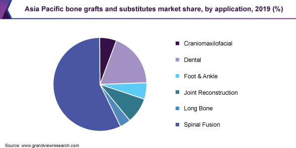 亚太地区植骨和骨替代物市场份额