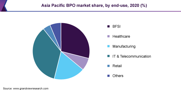 亚太地区BPO市场份额，通过终用，2020年（％）