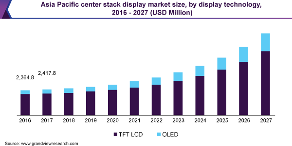 亚太中心栈显示市场规模