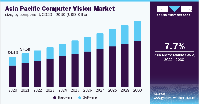 亚太计算机视觉市场规模，各组成部分，2020 - 2030年(十亿美元)