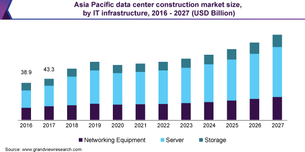 亚太地区数据中心建设市场规模，由IT基础设施，2016  -  2027（十亿美元）