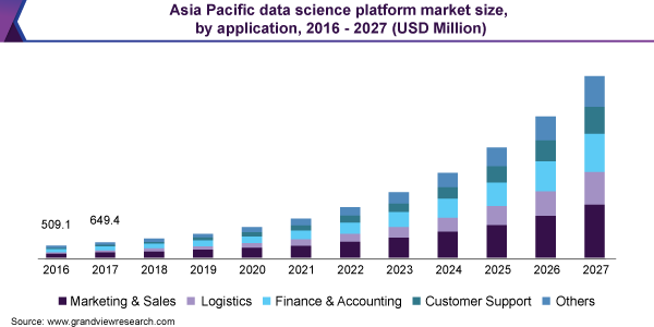 亚太地区数据科学平台市场规模