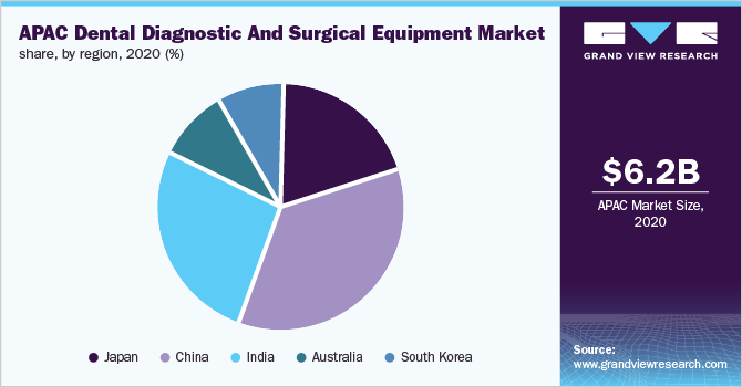 亚太牙科诊断和手术设备的市场份额,按地区,2020 (%)