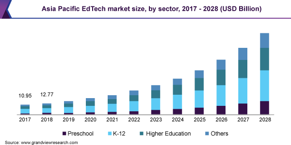 亚太教育科技市场规模(按行业划分)，2017 - 2028(亿美元)