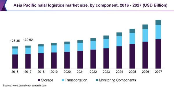 亚太清真物流市场规模,通过组件,2016 - 2027(十亿美元)