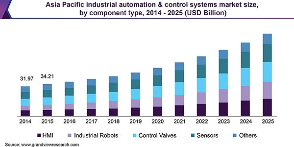 亚太工业自动化与控制系统市场