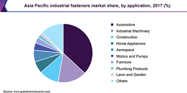 亚太工业紧固件市场