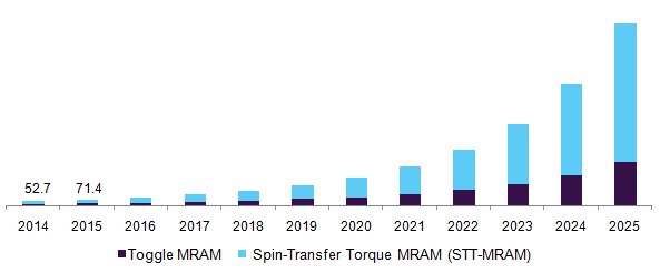 亚太磁阻RAM (MRAM)市场