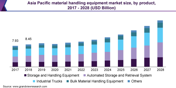 亚太物料处理设备市场规模，由产品，2017  -  2028（十亿美元）
