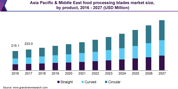 亚太和中东食品加工刀片市场规模