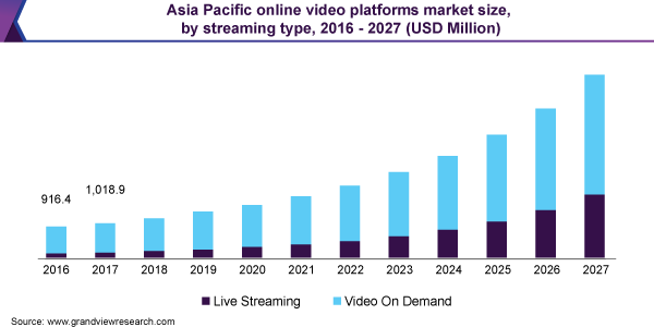 亚太地区在线视频平台市场规模