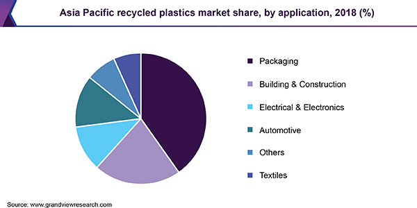 2018年亚太地区回收塑料市场占有率(%)