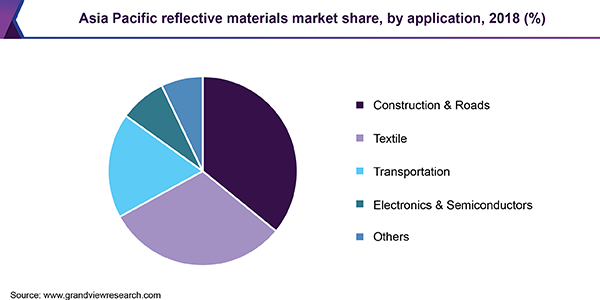 亚太地区反光材料市场
