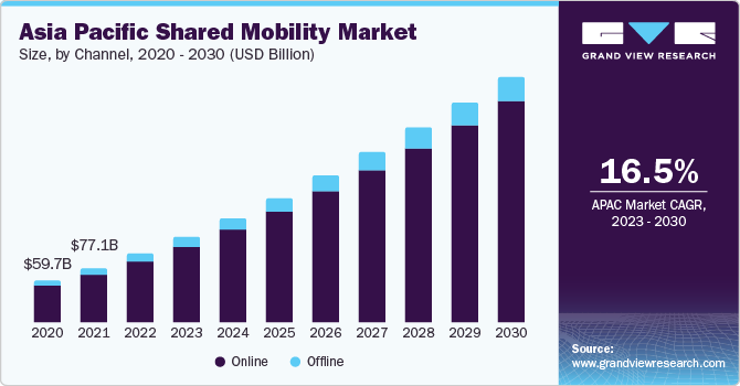 亚太共享移动市场规模和增长速度,2023 - 2030