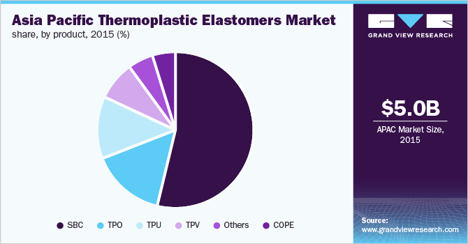 亚太地区热塑性弹性体市场