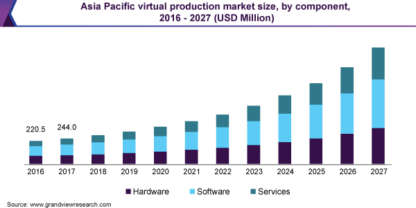 亚太地区虚拟生产市场规模，由组件，2016  -  2027（百万美元）