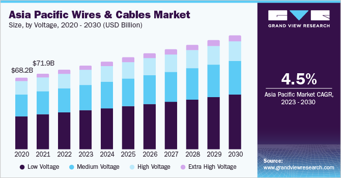 亚洲太平洋电线电缆市场规模,通过电压、2017 - 2028(十亿美元)