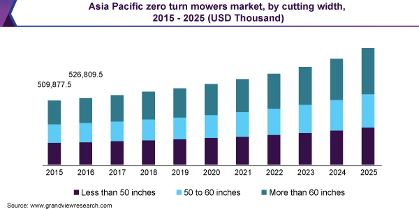 亚太地区零转割草机市场规模