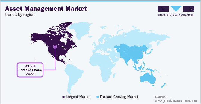 资产管理MarketTrends地区