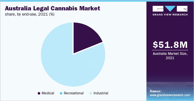 澳大利亚合法大麻市场份额，按最终用途划分，2021年(%)