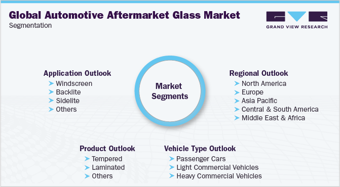 全球汽车售后市场玻璃市场细分