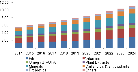 美国生物活性成分市场