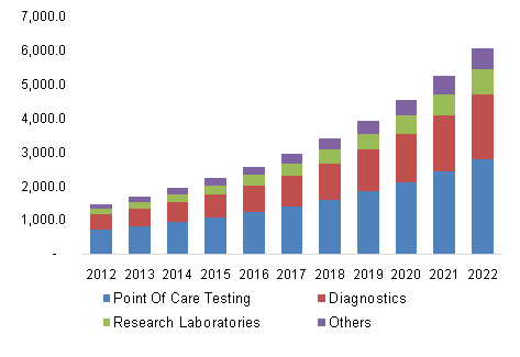 美国biodetectors及配件市场