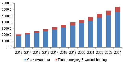 North America bioprosthetics market