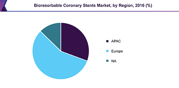 生物可吸收冠状动脉支架市场