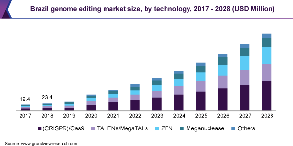 巴西基因组编辑市场规模，各技术，2017 - 2028年(百万美元)