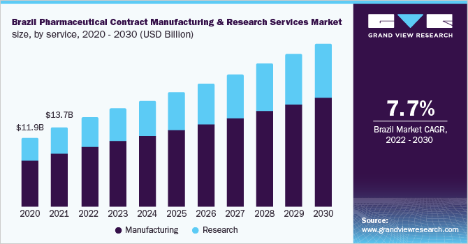 巴西医药合同制造和研究服务市场，按服务分类，2020-2030年(10亿美元)ayx爱游戏热门直播