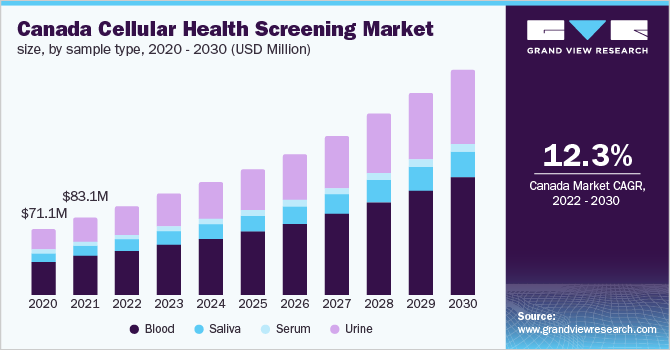 加拿大细胞健康筛查市场规模，按样本类型分列，2020 - 2030年(百万美元)